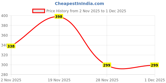 flipkart.com poorak Light Pink Ferozi Free Size Bath Robe poorak Price History Graph from 2 Nov 2025 to 30 Nov 2025
