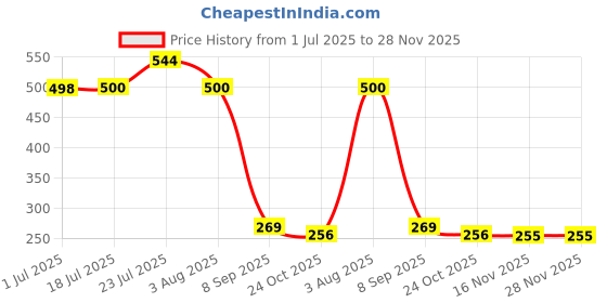 flipkart.com apex ecomm Light Probe Pen Detector Analog Voltage Tester apex ecomm Price History Graph from 1 Jul 2025 to 27 Nov 2025