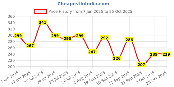 flipkart.com d'addario Light Rosin d'addario Price History Graph from 7 Jun 2025 to 25 Oct 2025