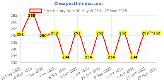 flipkart.com maga mart Light Rosin maga mart Price History Graph from 30 May 2025 to 27 Nov 2025