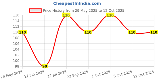 flipkart.com blue panther Light Rosin blue panther Price History Graph from 29 May 2025 to 12 Oct 2025