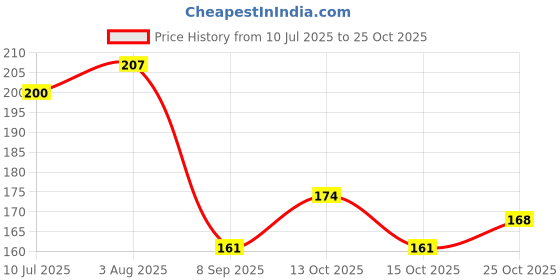 flipkart.com sg musical Light Rosin sg musical Price History Graph from 10 Jul 2025 to 25 Oct 2025