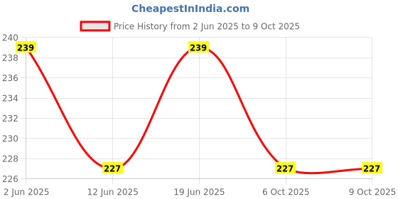 flipkart.com khalsa musical Light Rosin khalsa musical Price History Graph from 2 Jun 2025 to 9 Oct 2025