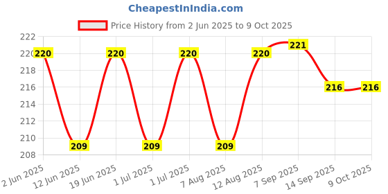 flipkart.com maga mart Light Rosin maga mart Price History Graph from 2 Jun 2025 to 8 Oct 2025