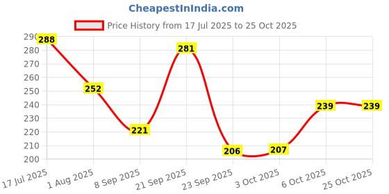flipkart.com d'addario Light Rosin d'addario Price History Graph from 17 Jul 2025 to 24 Oct 2025