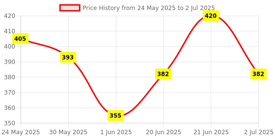 flipkart.com suryaanshi Light Screen Learn A-Z Alphabets and 1-10 Numbers | Educational Toys for Kid suryaanshi Price History Graph from 24 May 2025 to 2 Jul 2025
