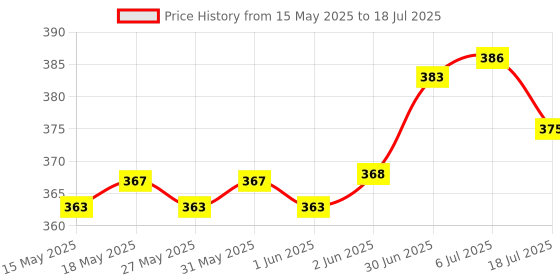 flipkart.com auto-on Light Sensor Fixture (0.3 Watts) (Convert any Bulb to Automatic) 0.1 hrs Bulb Emergency Light auto-on Price History Graph from 15 May 2025 to 18 Jul 2025