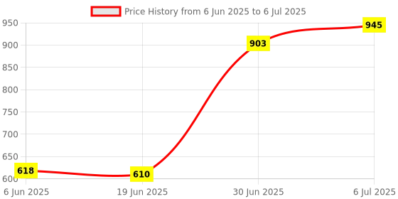 flipkart.com pw Light Shadow & Optical Instrument Kit pw Price History Graph from 6 Jun 2025 to 6 Jul 2025