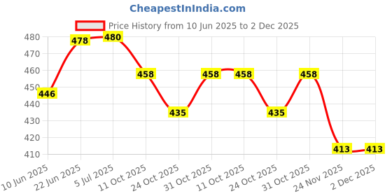 flipkart.com indusbay Light Sound Magical Fairy Wand Musical Wand with Flashing Light Toys for Girls indusbay Price History Graph from 10 Jun 2025 to 1 Dec 2025
