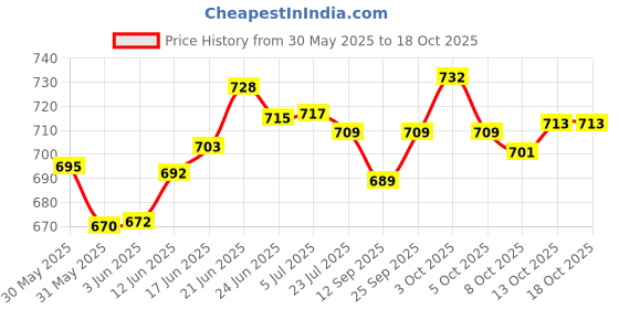 flipkart.com jency innovate Light to doctor your Home. (PACK OF 4). Pendants Ceiling Lamp jency innovate Price History Graph from 30 May 2025 to 18 Oct 2025