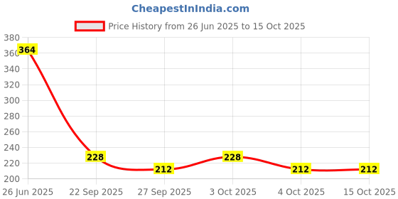 flipkart.com kmc kidoz Light Toys Projector Sleeping Story Toys for Toddlers, Educational Learning kmc kidoz Price History Graph from 26 Jun 2025 to 15 Oct 2025
