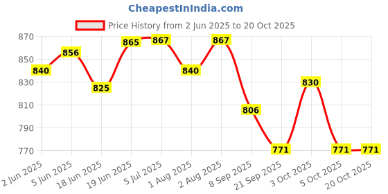flipkart.com tokibaby Light Ultra Thin Pull Up Baby Diaper Pants Size L from 12 to 17 Months (9-14 Kg) - L tokibaby Price History Graph from 2 Jun 2025 to 20 Oct 2025