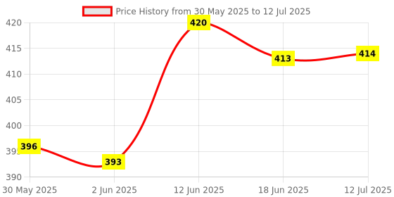 flipkart.com crazybuy Light Up Pop Pipes Set in 6 pcs of Set | All Pipes Color are Different crazybuy Price History Graph from 30 May 2025 to 12 Jul 2025