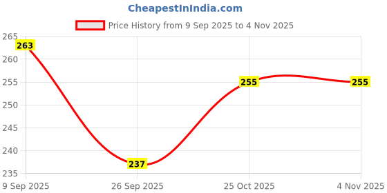 flipkart.com toyrentto Light-Up Robot Hero Mask Toy for Kids – LED Helmet for Roleplay & Costume Decorative Mask toyrentto Price History Graph from 9 Sep 2025 to 1 Nov 2025