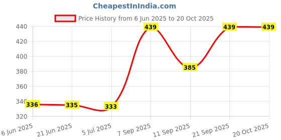 flipkart.com chartbusters LIGHT WEIGHT 750 W Dry Iron chartbusters Price History Graph from 6 Jun 2025 to 20 Oct 2025