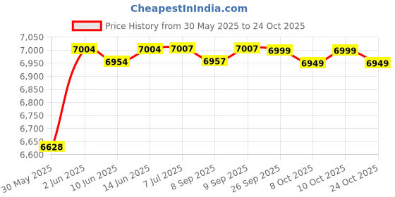 flipkart.com healthemate Light Weight Aluminum Dual Brake Flip Up Footrest Folding Transport For Car Manual Wheelchair healthemate Price History Graph from 30 May 2025 to 22 Oct 2025