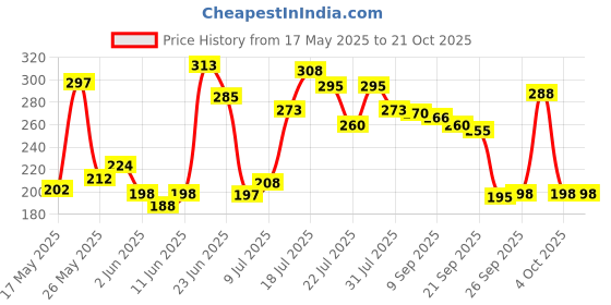 flipkart.com shopeleven Light Weight and Cricket Soft & Bouncy Tennis Ball shopeleven Price History Graph from 17 May 2025 to 20 Oct 2025
