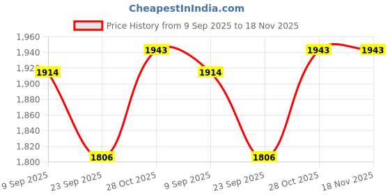 flipkart.com uniten Light Weight Boxing and MMA Training Focus Pad Focus Pad uniten Price History Graph from 9 Sep 2025 to 18 Nov 2025