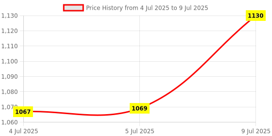 flipkart.com veayva Light Weight chrome Coated Height Adjustable Reciprocal Folding 2 Step Walker Walking Stick veayva Price History Graph from 4 Jul 2025 to 9 Jul 2025