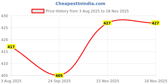 flipkart.com mercury plus Light Weight Cricket Rubber Tennis Balls Standard Bail mercury plus Price History Graph from 3 Aug 2025 to 18 Nov 2025