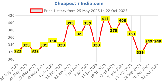 flipkart.com cosco Light Weight Cricket Tennis Ball cosco Price History Graph from 25 May 2025 to 20 Oct 2025
