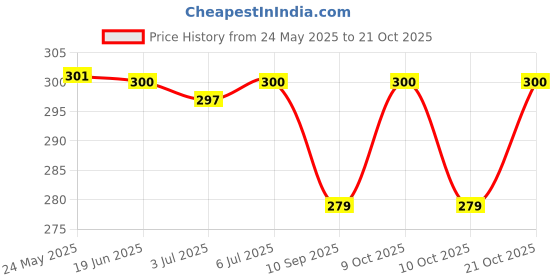 flipkart.com airic Light Weight Cricket Tennis Ball airic Price History Graph from 24 May 2025 to 21 Oct 2025