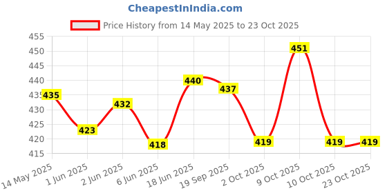 flipkart.com airic Light Weight Cricket Tennis Ball airic Price History Graph from 14 May 2025 to 22 Oct 2025