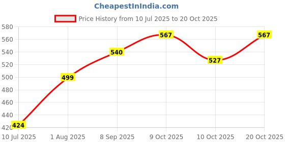 flipkart.com swikaar Light Weight Cricket Tennis Ball Green Tennis Ball (Pack of 5) Code-149 Tennis Ball swikaar Price History Graph from 10 Jul 2025 to 20 Oct 2025