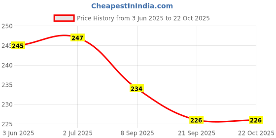 flipkart.com lyzoo Light weight Cricket tennis ball (neon green, pack of 2pc) Tennis Ball lyzoo Price History Graph from 3 Jun 2025 to 22 Oct 2025