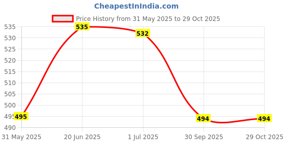 flipkart.com cosco Light Weight Cricket Tennis Ball (Pack of 6, Yellow) Tennis Ball cosco Price History Graph from 31 May 2025 to 29 Oct 2025