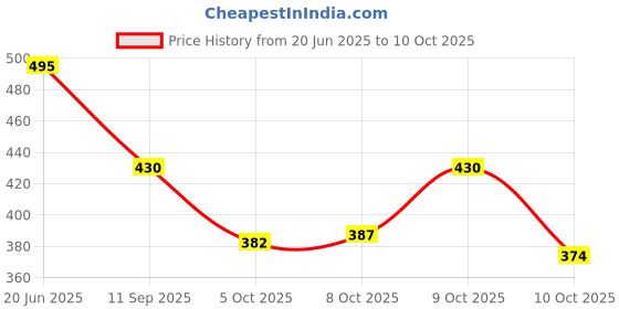 flipkart.com rowlans Light Weight Durable Comfortable Lace Up For Men rowlans Price History Graph from 20 Jun 2025 to 10 Oct 2025