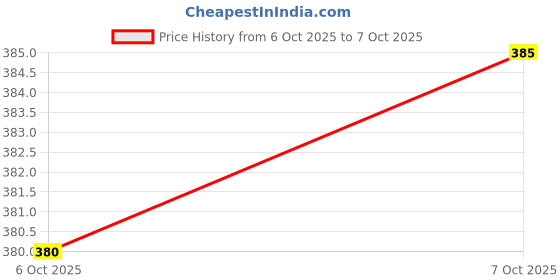 flipkart.com rowlans Light Weight Durable Comfortable Lace Up For Men rowlans Price History Graph from 30 Sep 2025 to 6 Oct 2025