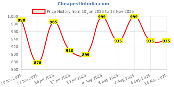flipkart.com bajaj light weight dx 7 neo 1000 Dry Iron bajaj Price History Graph from 10 Jun 2025 to 18 Nov 2025