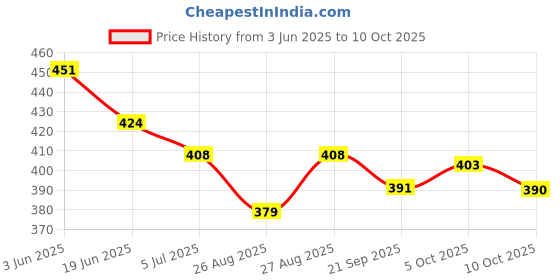 flipkart.com skytrap Light Weight EVA Sole Stylish & Comfortable Running, Walking, Gyming, Dancing Sneakers For Women skytrap Price History Graph from 3 Jun 2025 to 9 Oct 2025