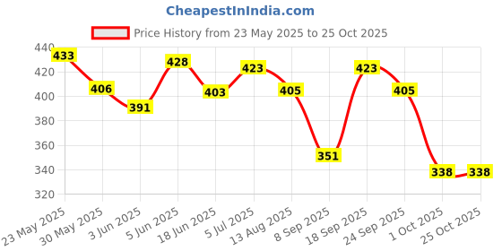 flipkart.com nj sports Light Weight Green Colour Tennis Ball (Pack of 12) Tennis Ball Tennis Ball nj sports Price History Graph from 23 May 2025 to 24 Oct 2025