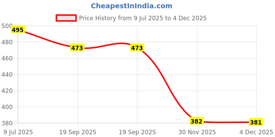 flipkart.com hoc Light Weight Green Colour Tennis Ball (Pack of 12) Tennis Ball Tennis Ball hoc Price History Graph from 9 Jul 2025 to 4 Dec 2025