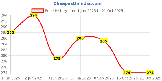 flipkart.com nj sports Light Weight Green Colour Tennis Ball (Pack of 6) Tennis Ball Tennis Ball nj sports Price History Graph from 1 Jun 2025 to 21 Oct 2025