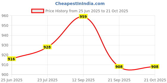 flipkart.com mrx Light Weight Green Colour Tennis Ball Tennis Ball mrx Price History Graph from 25 Jun 2025 to 21 Oct 2025