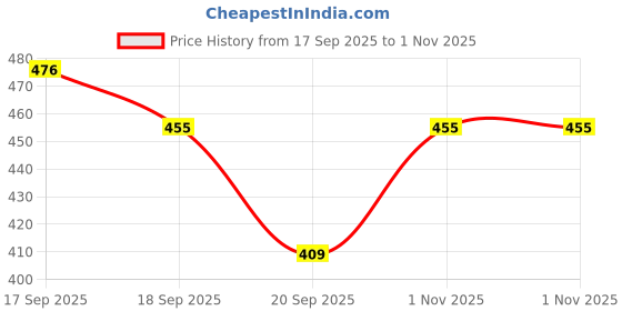 flipkart.com vixen Light Weight Green Cricket Rubber Ball Cricket Rubber Ball vixen Price History Graph from 17 Sep 2025 to 1 Nov 2025