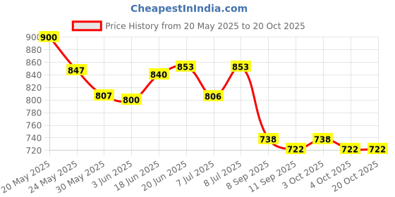 flipkart.com kgn surgical Light Weight Height Adjustable Foldable Walker for Adult ws 87 Old Age People Walking Stick kgn surgical Price History Graph from 20 May 2025 to 19 Oct 2025