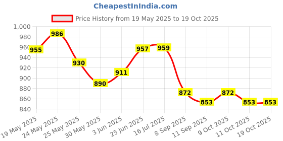 flipkart.com kgn surgical Light Weight Height Adjustable Foldable wr 76 Walker for Adult & Old Age People Walking Stick kgn surgical Price History Graph from 19 May 2025 to 19 Oct 2025