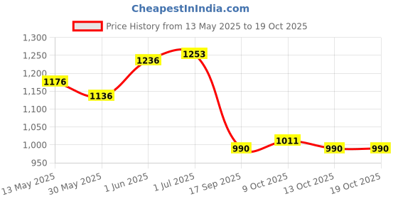 flipkart.com kgn surgical Light Weight Height Adjustable Foldable wr 76 Walker for Adult Patients & wK02 Walking Stick kgn surgical Price History Graph from 13 May 2025 to 19 Oct 2025