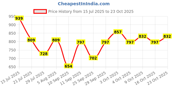 flipkart.com drashti sales Light Weight, Kids Play Tent House for 10 Year Old Girls and Boys drashti sales Price History Graph from 15 Jul 2025 to 23 Oct 2025