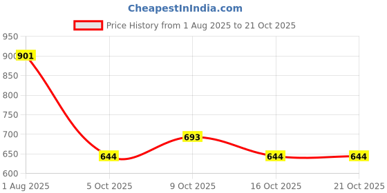 flipkart.com drashti sales Light Weight, Kids Play Tent House for 10 Year Old Girls and Boys drashti sales Price History Graph from 1 Aug 2025 to 21 Oct 2025