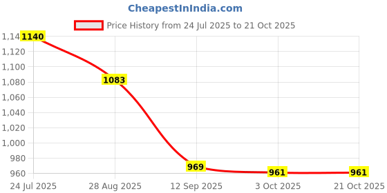 flipkart.com santguru Light Weight Kids Play Tent House for 3-13 Year Old Kids santguru Price History Graph from 24 Jul 2025 to 21 Oct 2025