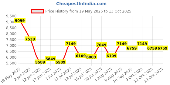 flipkart.com arrow newyork Light Weight Men Formal Checkered Suit arrow newyork Price History Graph from 19 May 2025 to 12 Oct 2025