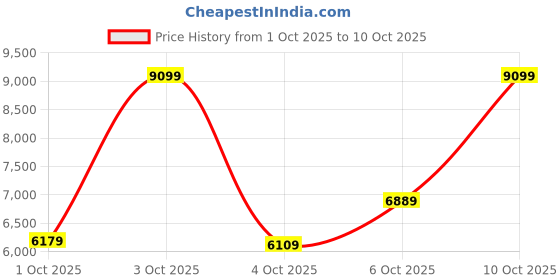 flipkart.com arrow newyork Light Weight Men Formal Checkered Suit arrow newyork Price History Graph from 1 Oct 2025 to 10 Oct 2025