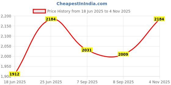 flipkart.com wellberg Light Weight Mini Electric Tandoor with Pizza Cutter Glove Grill skewers Wooden (Black) Pizza Maker wellberg Price History Graph from 18 Jun 2025 to 4 Nov 2025