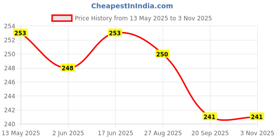 flipkart.com gjshop Light Weight Multi Color Tennis Cricket Ball Rubber Ball for Cricket Tennis Ball gjshop Price History Graph from 13 May 2025 to 3 Nov 2025