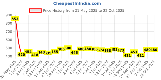 flipkart.com growsmart Light Weight Non-Stick Coated Sole Plate 1100 W Dry Iron growsmart Price History Graph from 31 May 2025 to 21 Oct 2025